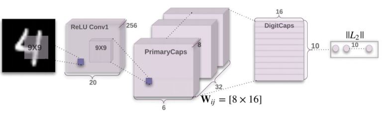 Capsule Networks' information flow illustration