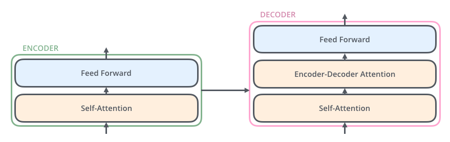 2 layers of encoders and 3 layers of decoders