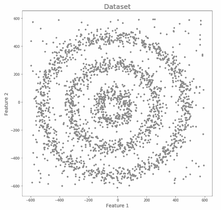 datapoints densely present in the form of concentric circles