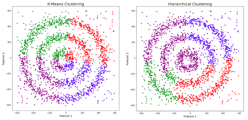 K-means clustering and Hierarchical clustering fails to cluster in concentric circles