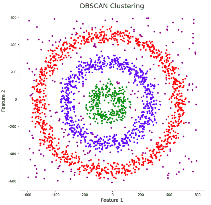 DBSCAN accurately clustes the data points including noise