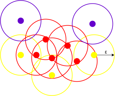 clusters created using DBSCAN with minPoints = 3