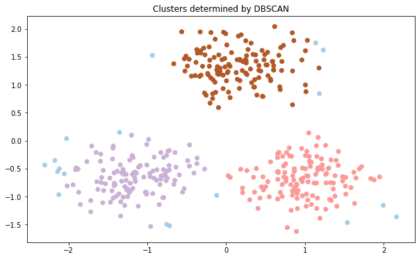 clusters determined by DBSCAN