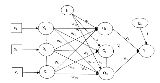 madaline network