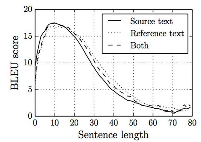 BLEU score and sentence length graph