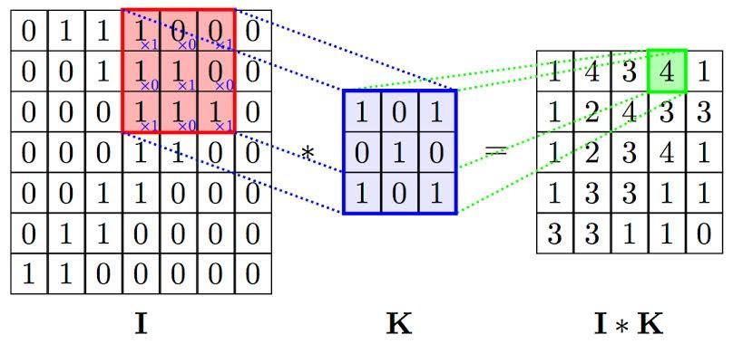 Matrix I - image matrix, Matrix K - Filter matrix , Matri I*K - Resultant