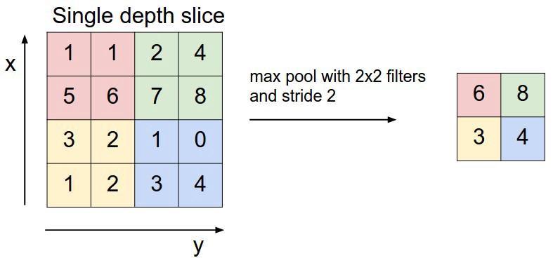 pooling-layer