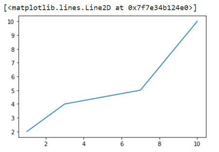 Line Plot x and y values