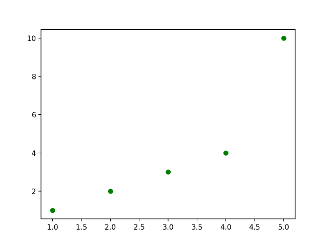 Scatter plot