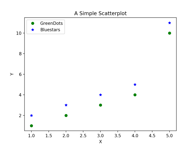 Simple Scatterplot