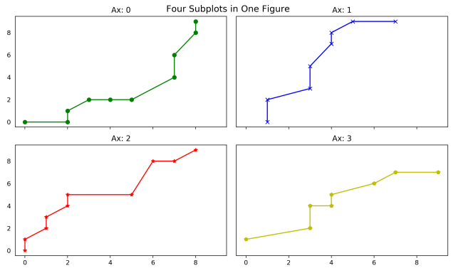 four subplots in one figure