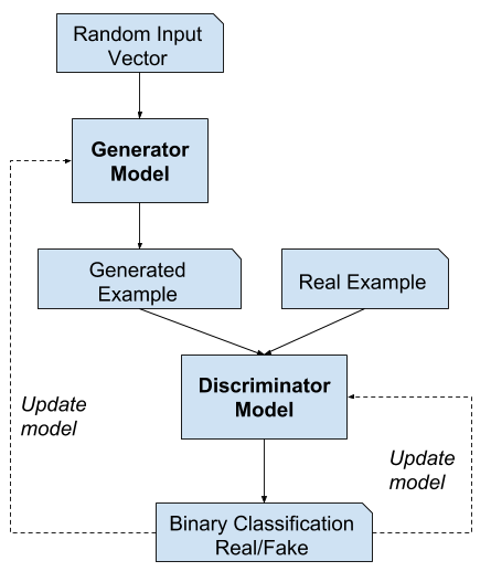 generator model and discriminator model are trained together