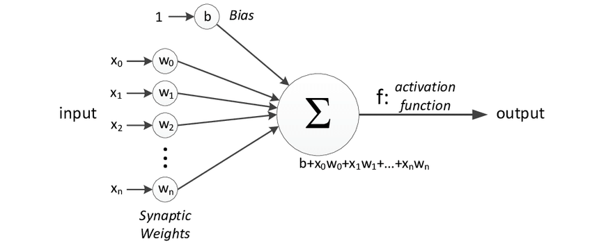 various inputs and a bias are summed and fed to an activation function that generates result