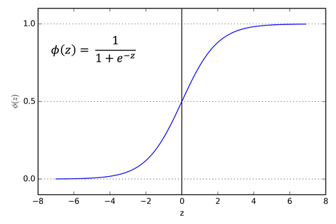 sigmoid activation function (Logistic function)