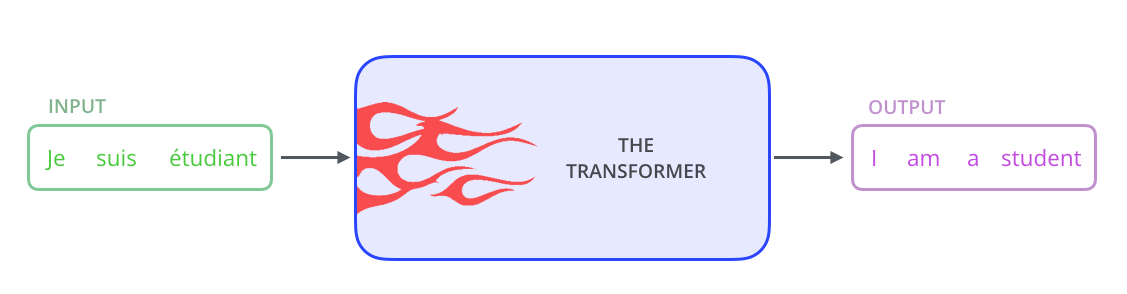 Transformer translates one language to another