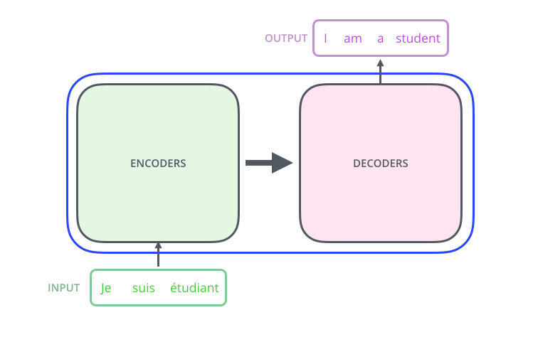 Encoders and decoders in transformer