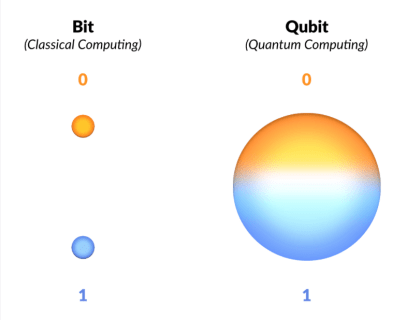 Bit vs Qubit