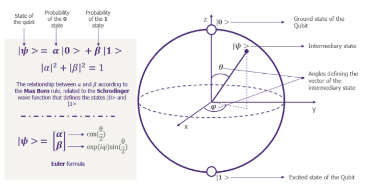 State of a qubit