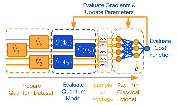 Deep Learning Network using Quantum Computers