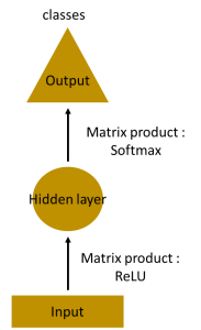 Input to Hidden Layer to Output