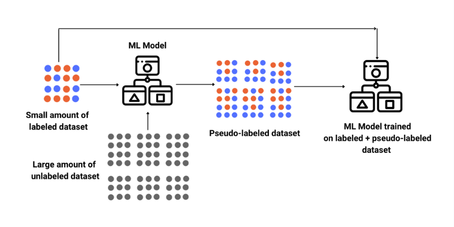 Pseudo labeling hot sale deep learning