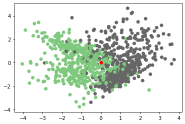 visualising dataset with test point
