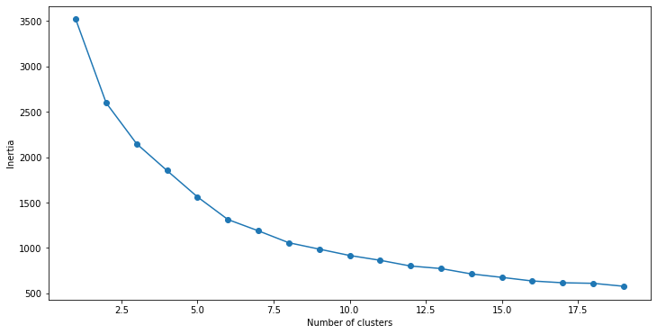 ineritia vs number of clusters graph