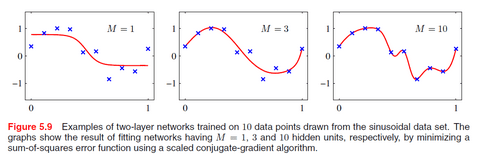 2-layer network trained on 10 data points drawn from the sinusoidal data set. The graphs show the result of fitting networks having M =1, 3, 10 hidden units, respectively, by minimizing a sum-of-squares error function using a scaled conjugate-gradient algorithm.