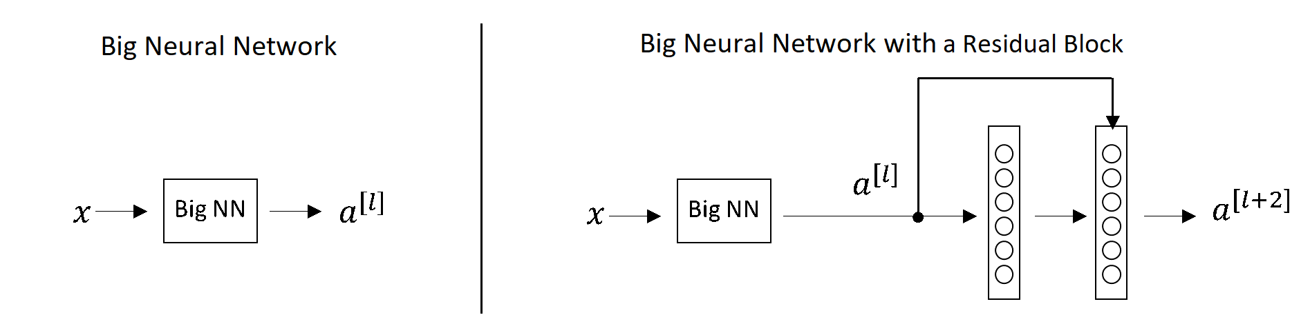 Big neural network and a big neural network with a residual block